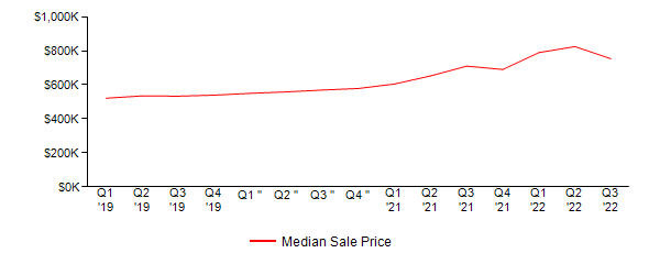 Sales Price Trends